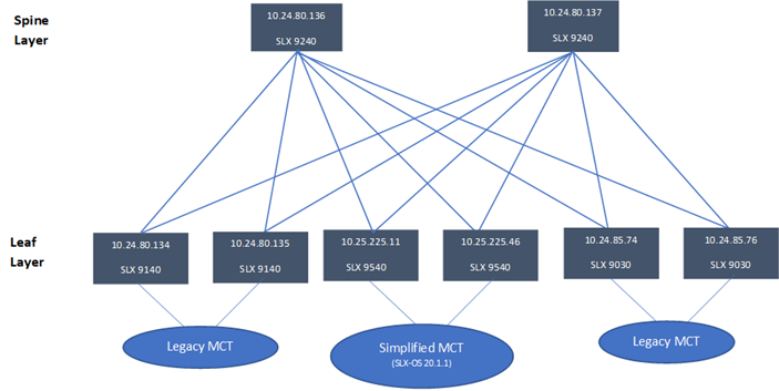 3-stage Clos topology 3-stage Clos topology